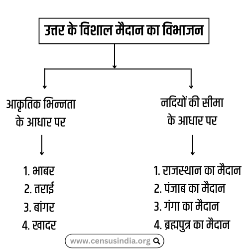 उत्तर के विशाल मैदान का विभाजन