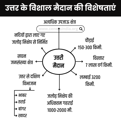 उत्तर के विशाल मैदान की विशेषताएं