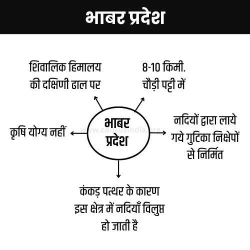 भाबर प्रदेश