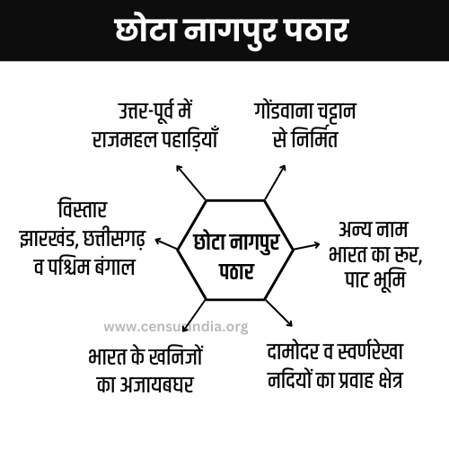 छोटा नागपुर का पठार