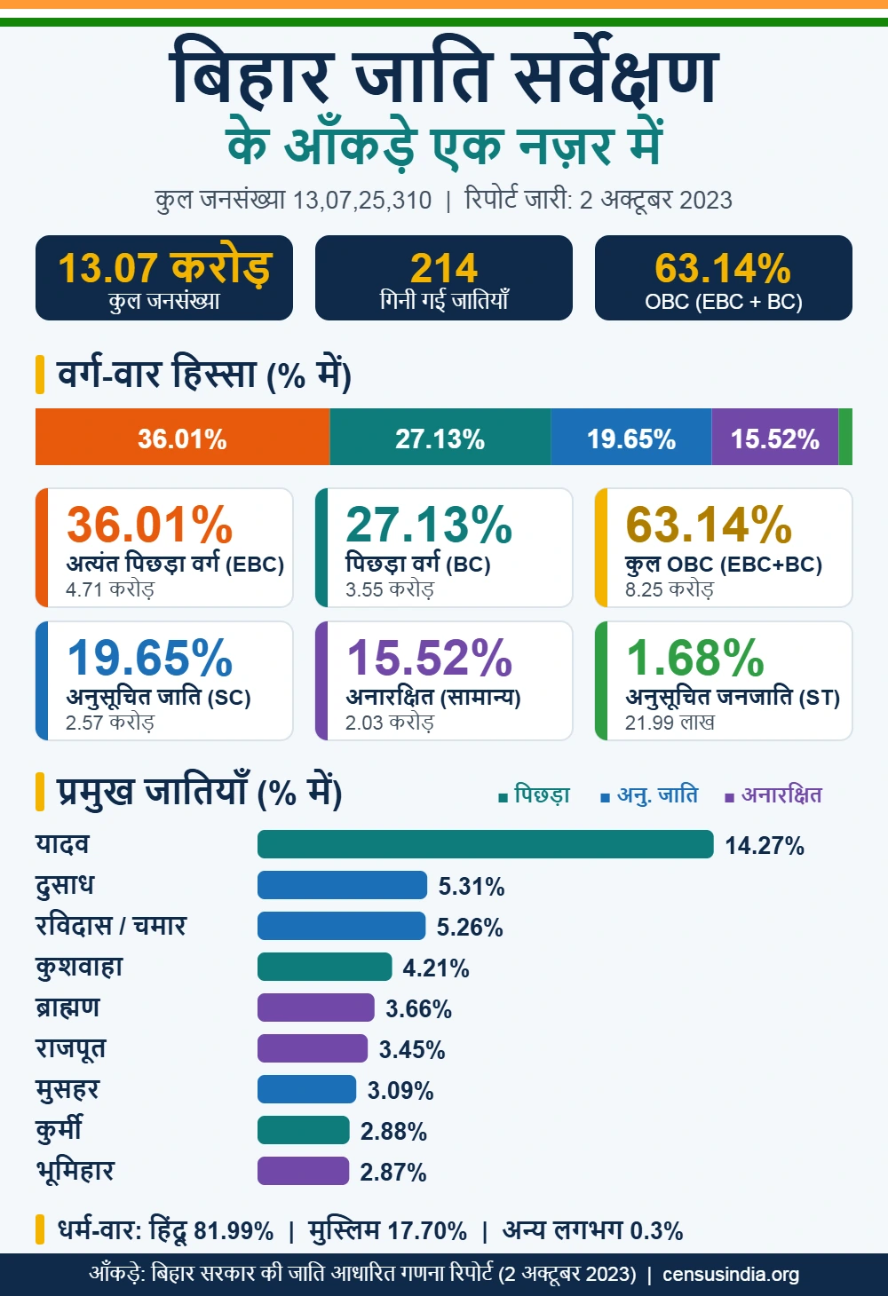 बिहार जाति सर्वेक्षण के आँकड़े इन्फोग्राफिक बिहार जाति सर्वेक्षण 2023 के आँकड़े: वर्ग-वार (EBC 36.01%, BC 27.13%, SC 19.65%, सामान्य 15.52%, ST 1.68%) और प्रमुख जातियों का प्रतिशत