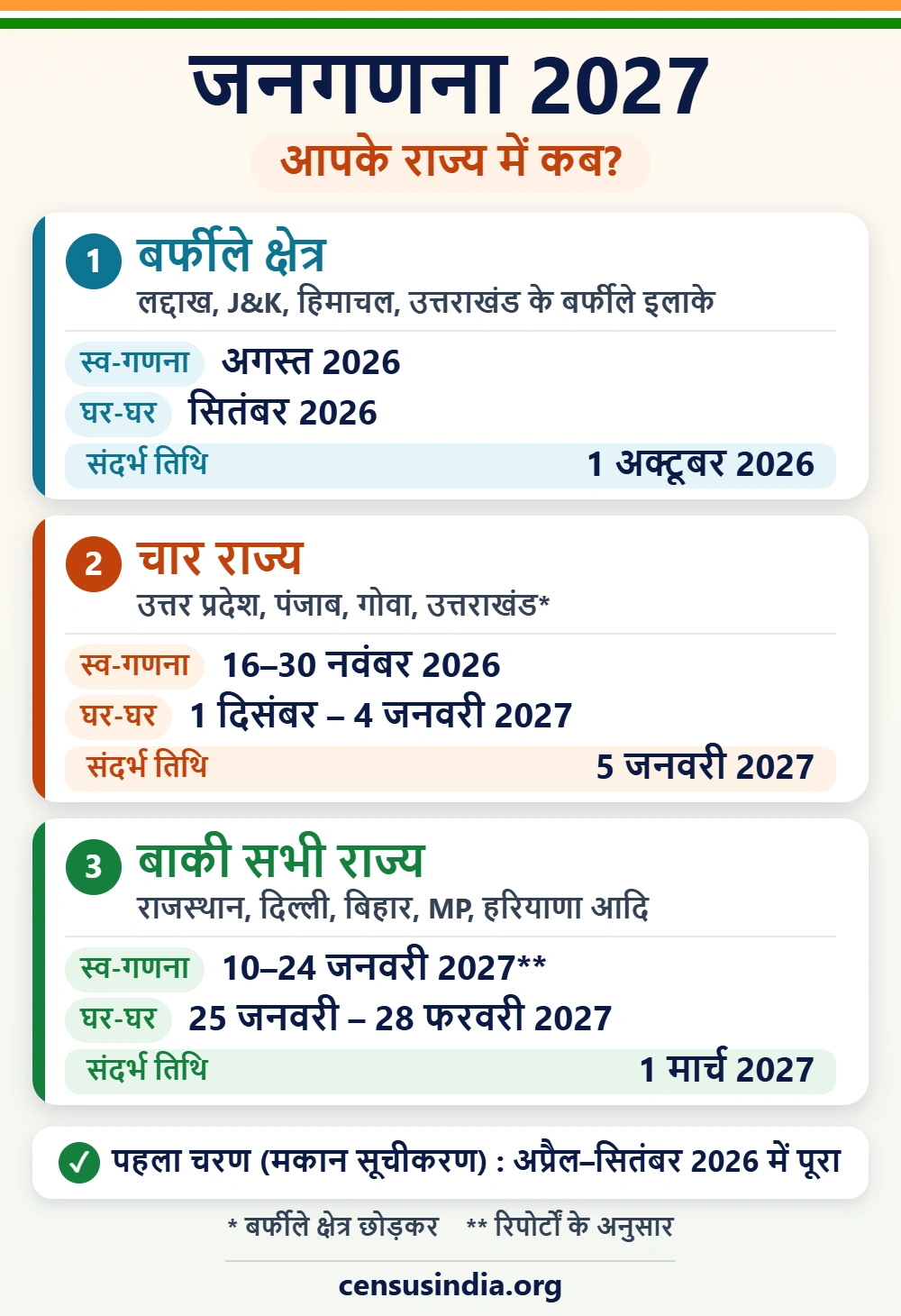 जनगणना 2027 राज्यवार कार्यक्रम: आपके राज्य में कब? जनगणना 2027 राज्यवार कार्यक्रम इन्फोग्राफिक: बर्फीले क्षेत्र, चार राज्य और बाकी राज्यों की स्व-गणना, घर-घर गणना और संदर्भ तिथि