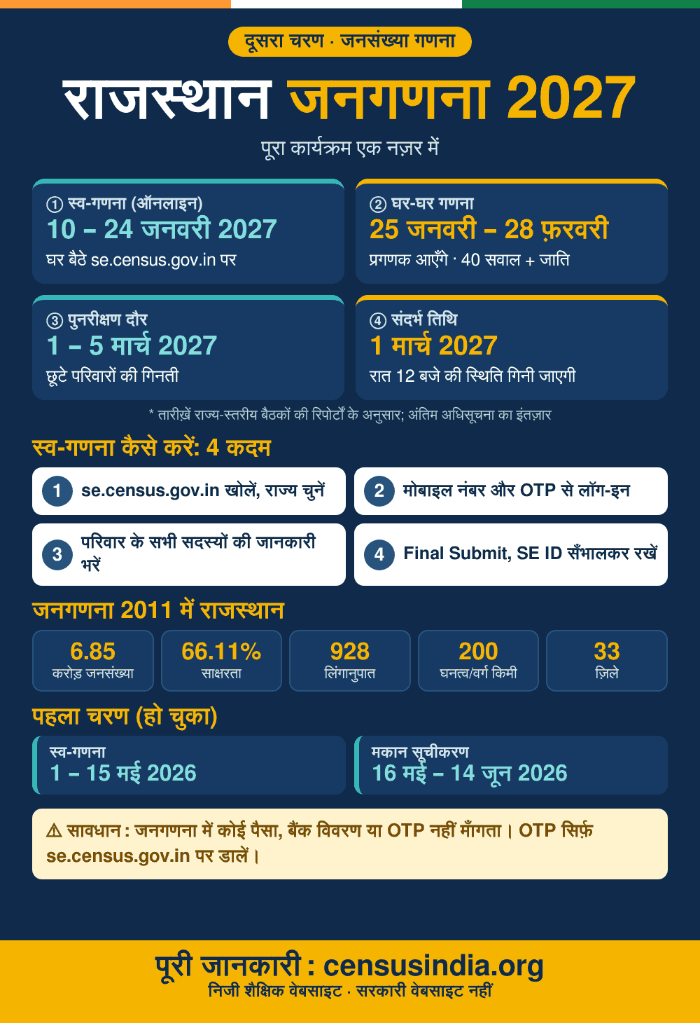 राजस्थान जनगणना 2027 का पूरा कार्यक्रम: स्व-गणना 10-24 जनवरी, घर-घर गणना 25 जनवरी-28 फरवरी, संदर्भ तिथि 1 मार्च 2027