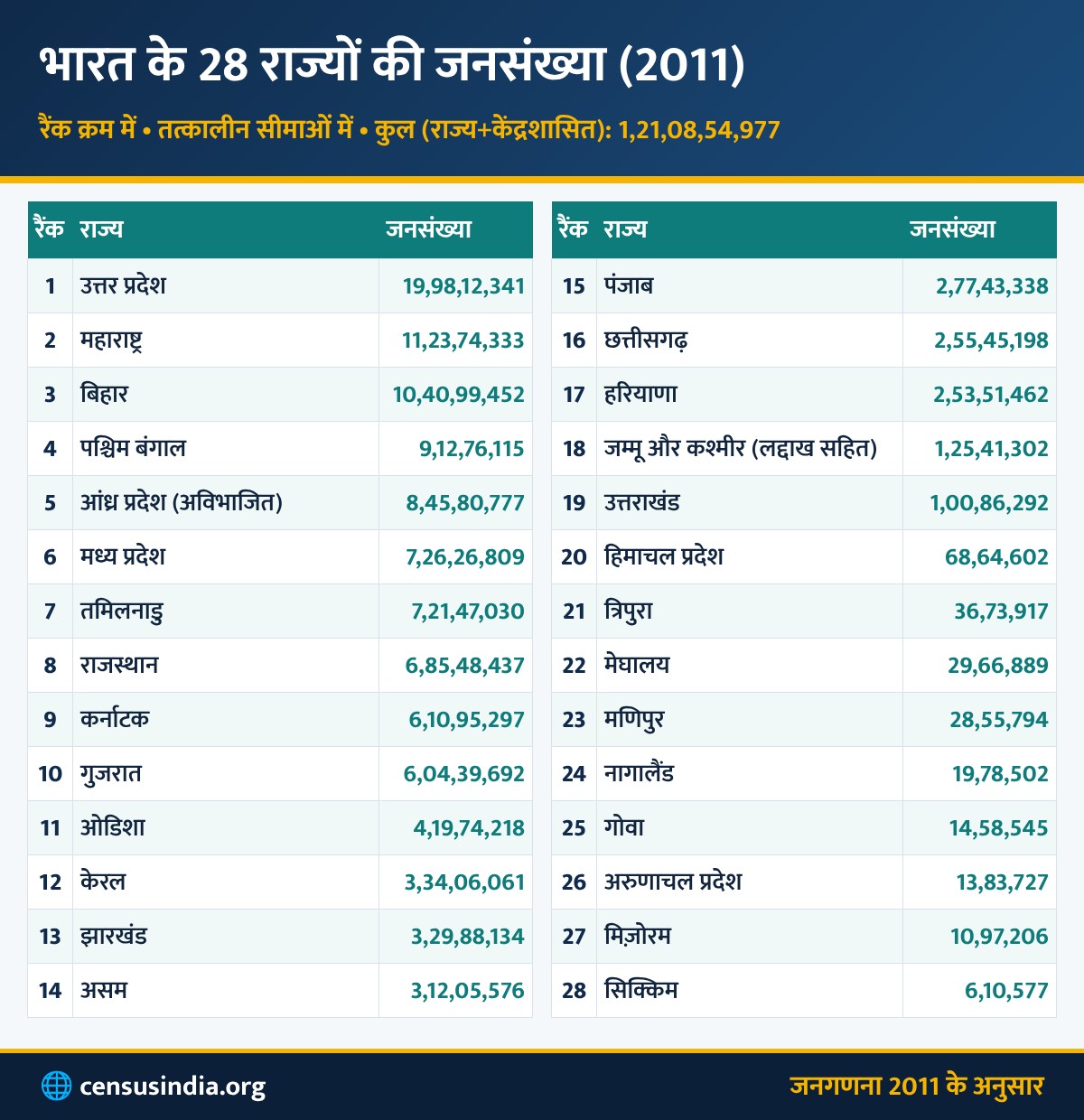भारत के 28 राज्यों की जनसंख्या 2011 – रैंक सहित सूची