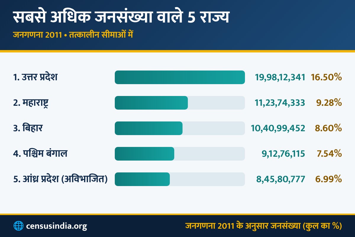 जनगणना 2011 के अनुसार सबसे अधिक जनसंख्या वाले 5 राज्य