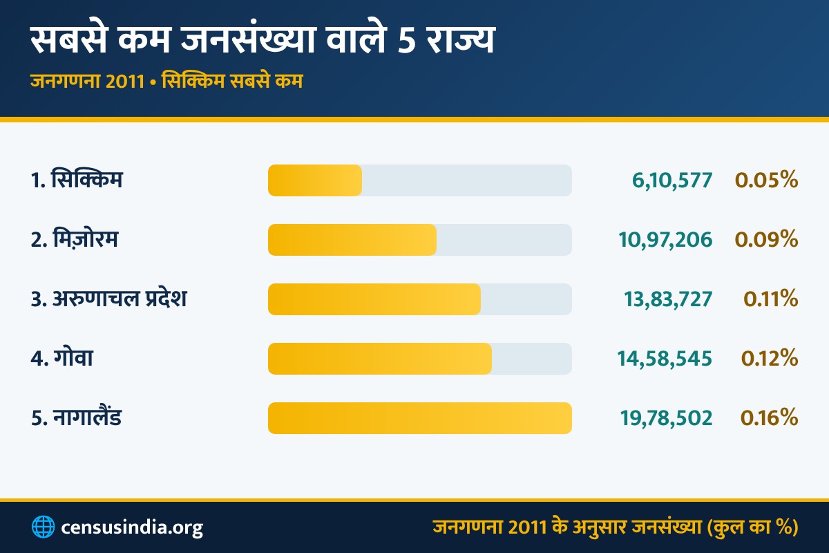 जनगणना 2011 के अनुसार सबसे कम जनसंख्या वाले 5 राज्य